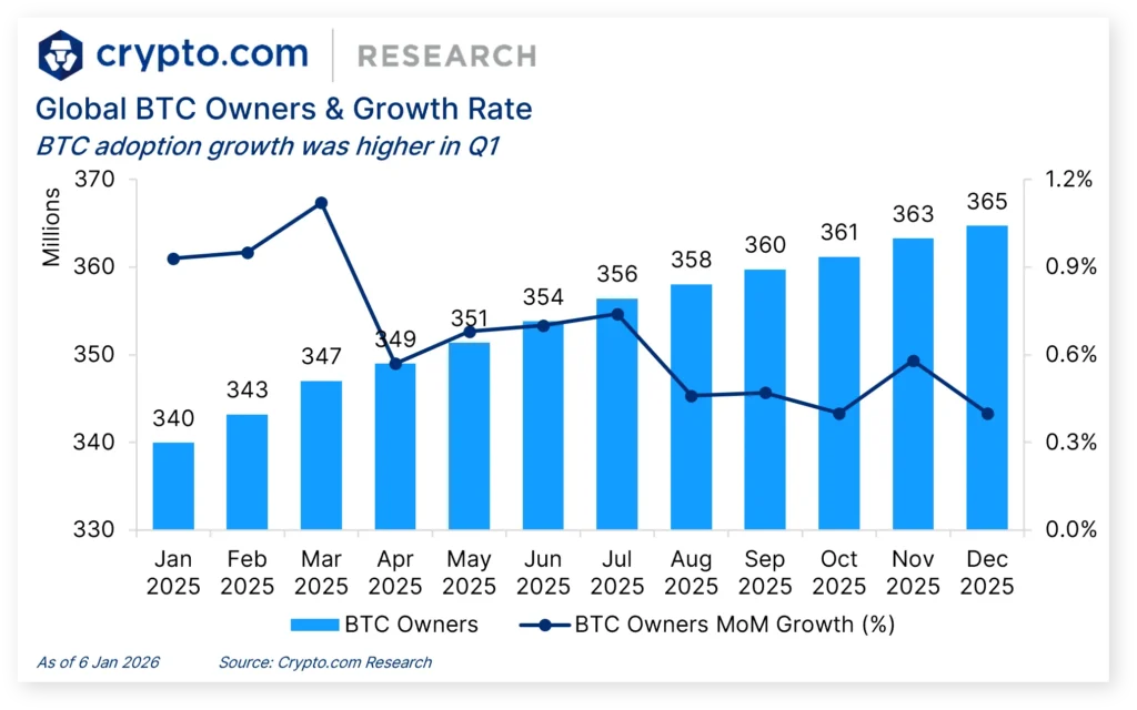 global btc owners growth rate 2