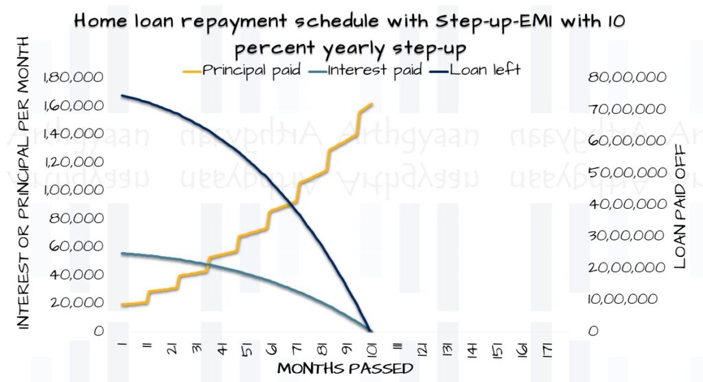 home loan repayment schedule with step up emi with 10 percent yearly step up
