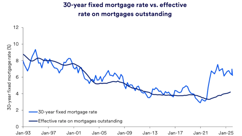 illustration chart 30 year fixed mortgage rate vs effective rate on mortgages outstanding january 1993 january 30 2026