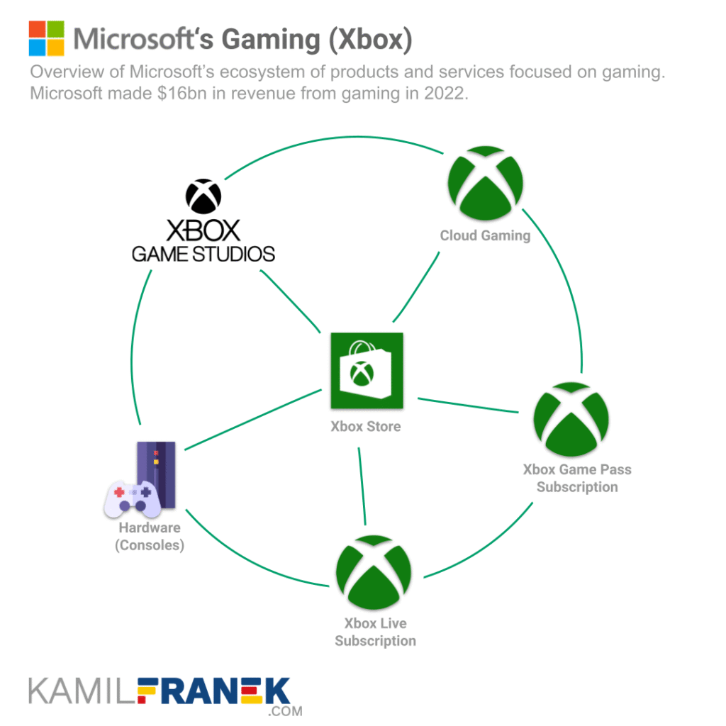 microsoft gaming xbox ecosystem