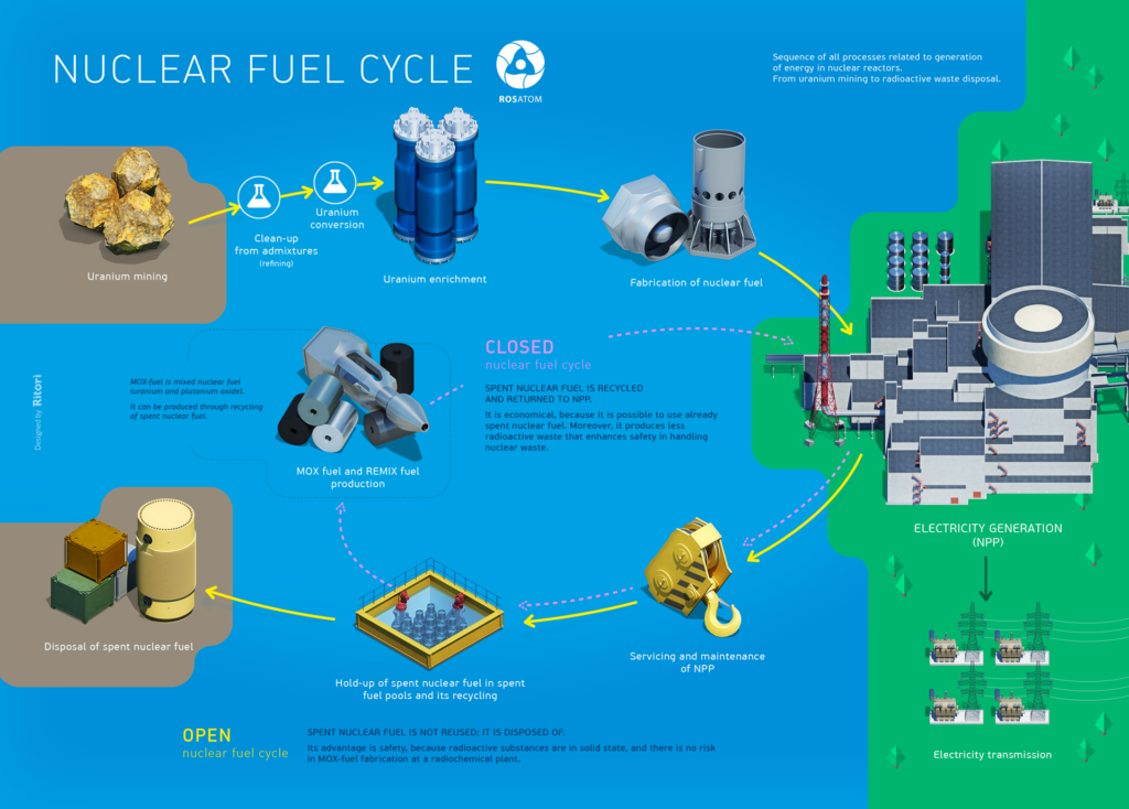 nuclear fuel cycle map