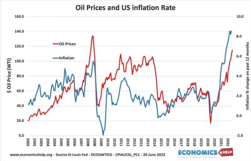oil price and inflation correlation 2002 to 2022