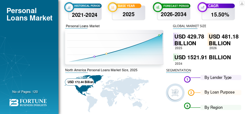 personal loans market