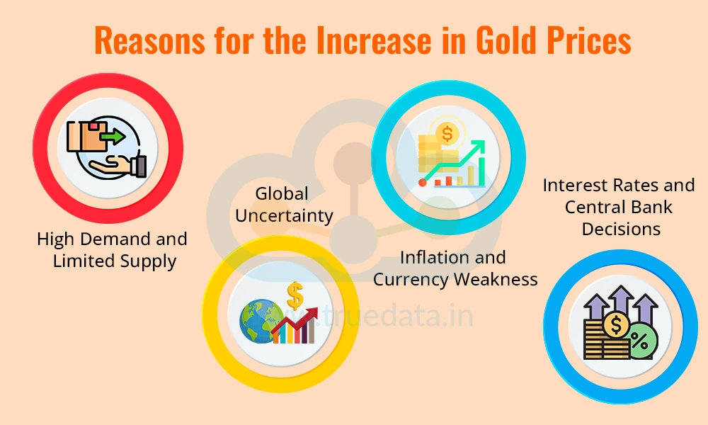 reason for the increases in gold prices