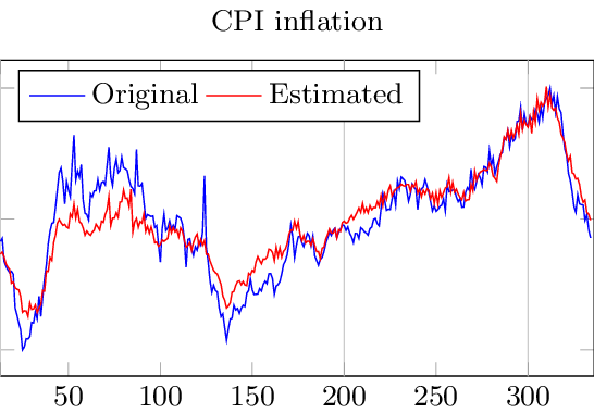 shows a line chart for the actual values of the CPI inflation in the US and the estimated