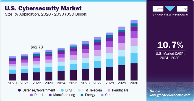 us cybersecurity market