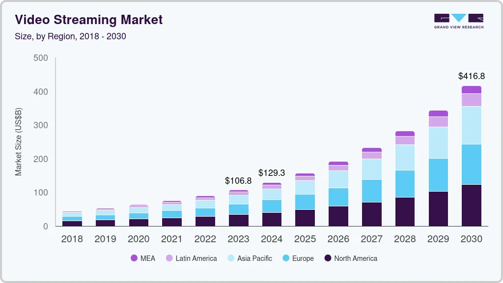 video streaming market
