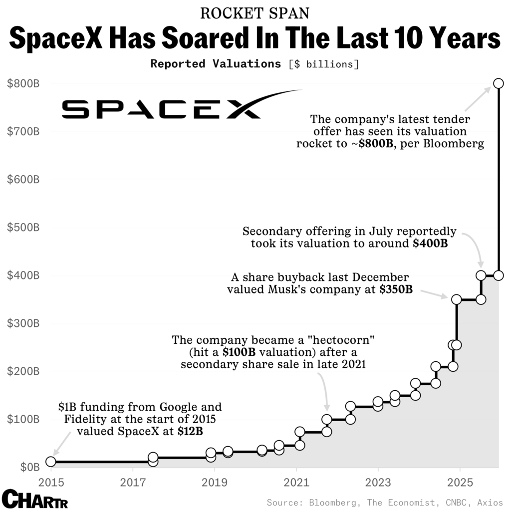 2025 12 17 spacex value