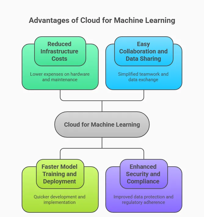 Benefits of Using Cloud for Machine Learning Applications visual selection6NDHVM