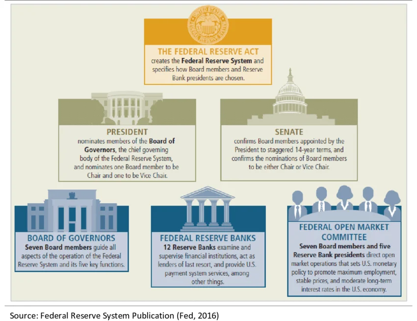 The Federal Reserve operation within the US government framework