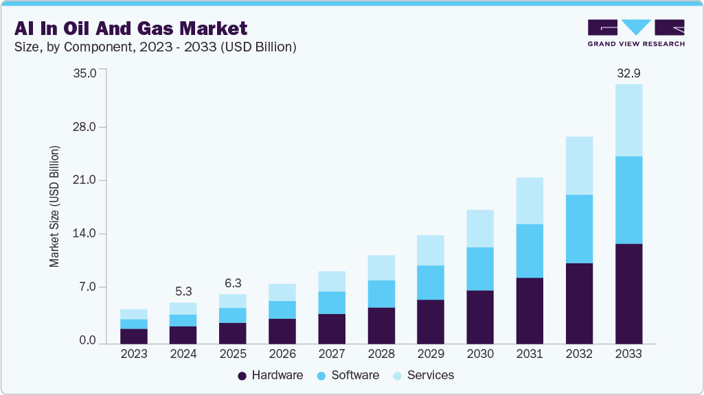 ai oil gas market size