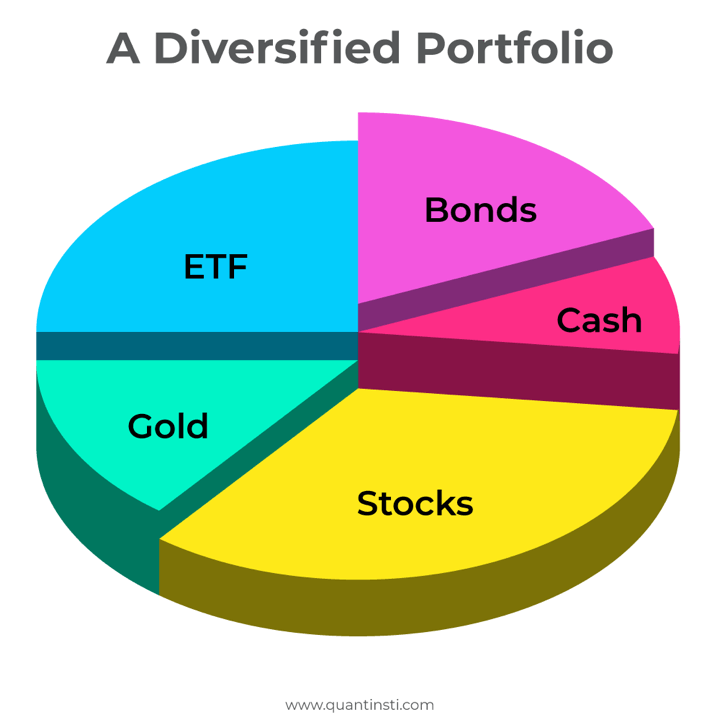 diversified portfolio piechart