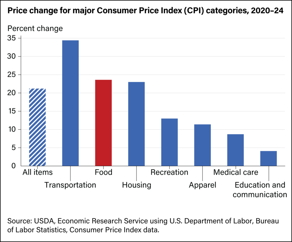 food prices fig02