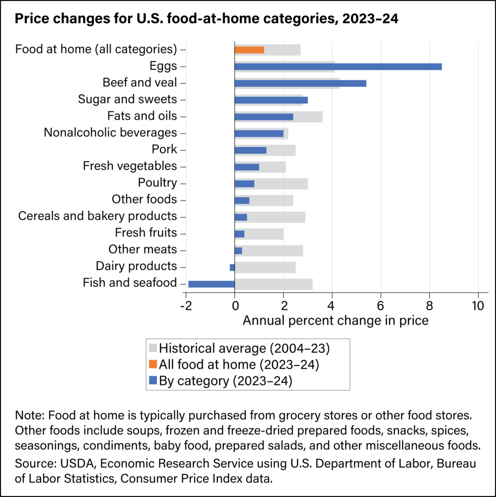 food categories lowres