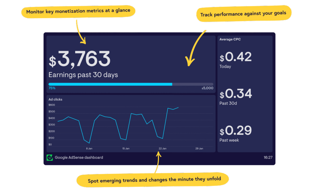 google adsense dashboard geckoboard
