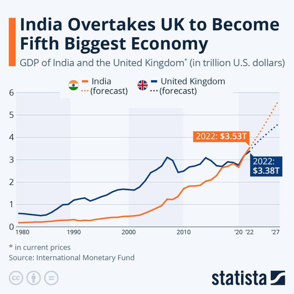 India GDP Rank Falls Behind UK: What It Means for the Global Economy