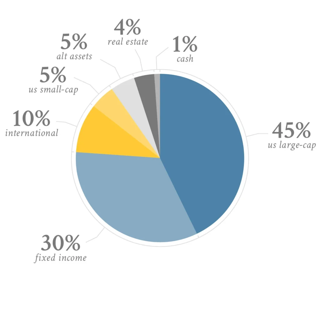 sample blanced portfolio