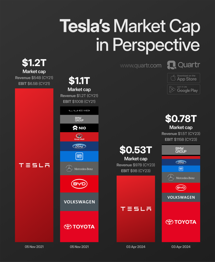tesla market cap 2021 vs 2024 infograph