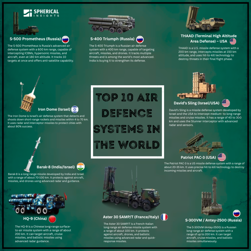top 10 air defence image