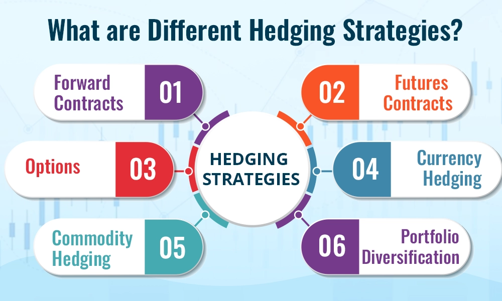 what are different hedging strategies