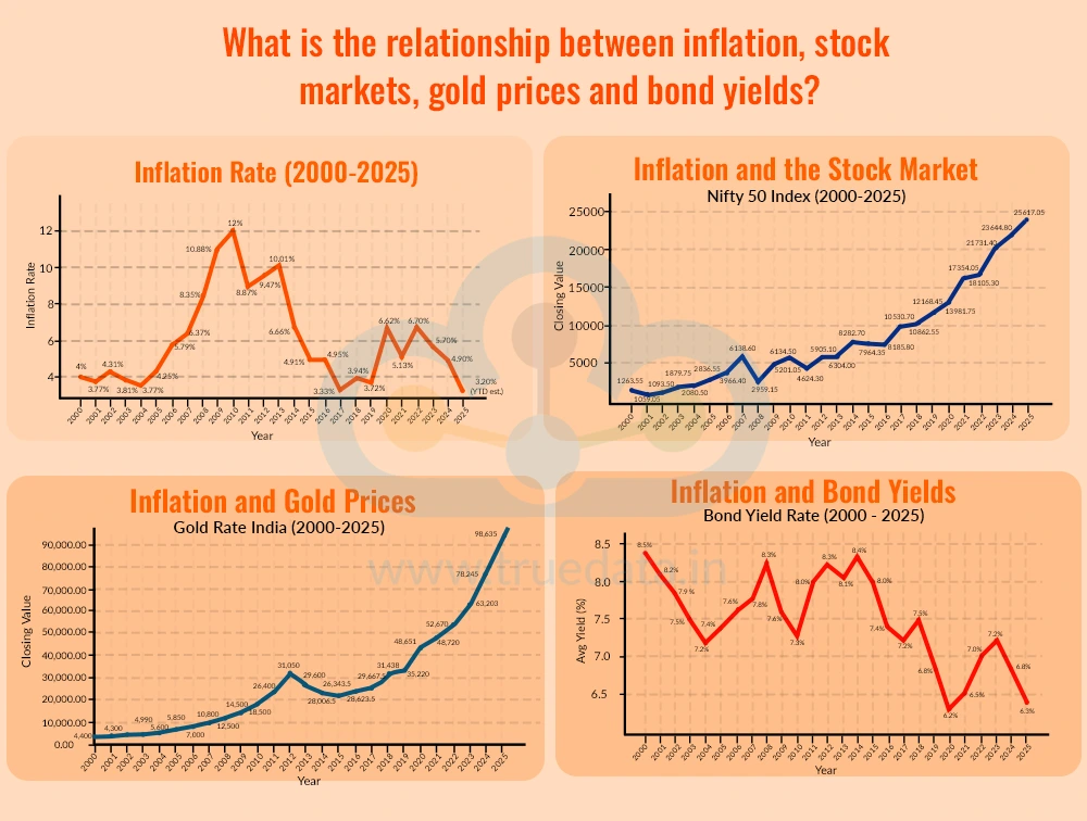 what is the relationship between inflation stockmarket gold prices and bond yields