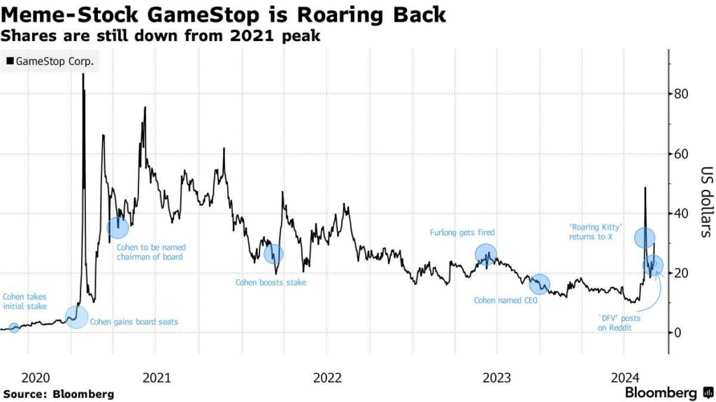 GameStop’s $9 Billion War Chest: Smart Comeback Strategy or Another Meme Stock Trap?